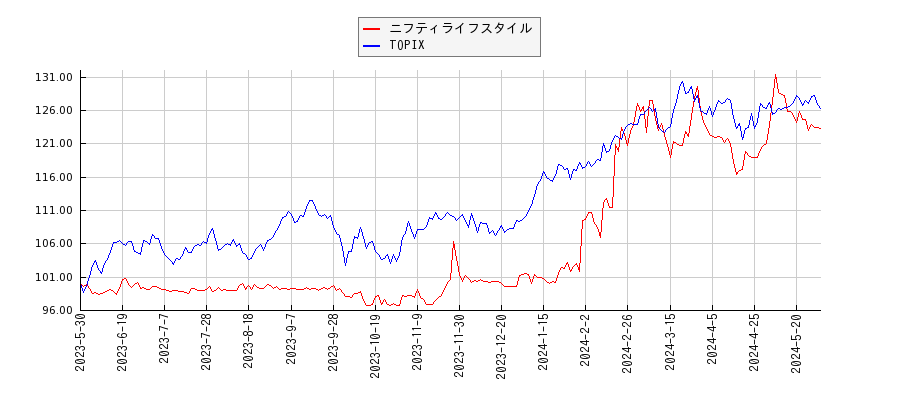 ニフティライフスタイルとTOPIXのパフォーマンス比較チャート