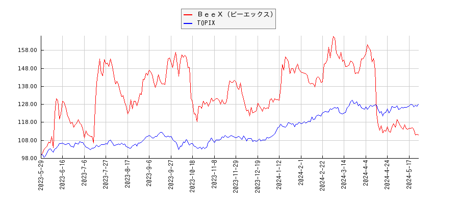ＢｅｅＸ（ビーエックス）とTOPIXのパフォーマンス比較チャート