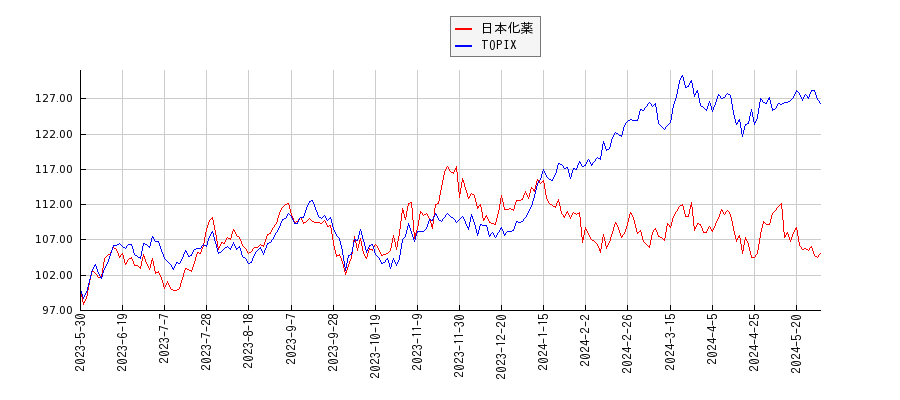日本化薬とTOPIXのパフォーマンス比較チャート