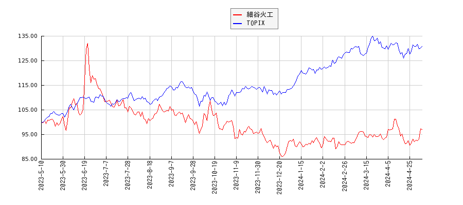 細谷火工とTOPIXのパフォーマンス比較チャート