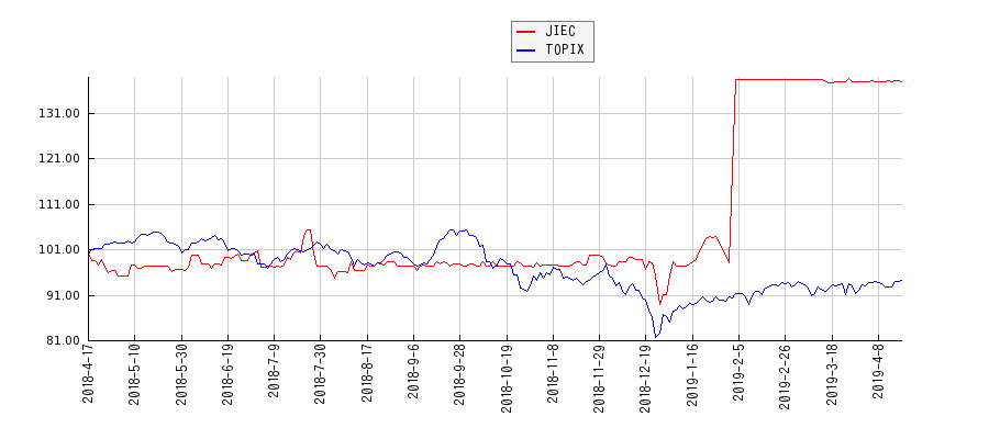 JIECとTOPIXのパフォーマンス比較チャート