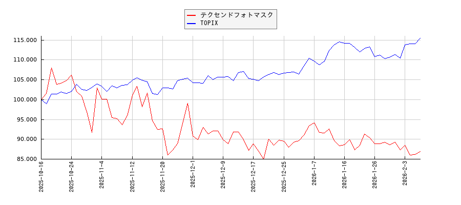 テクセンドフォトマスクとTOPIXのパフォーマンス比較チャート