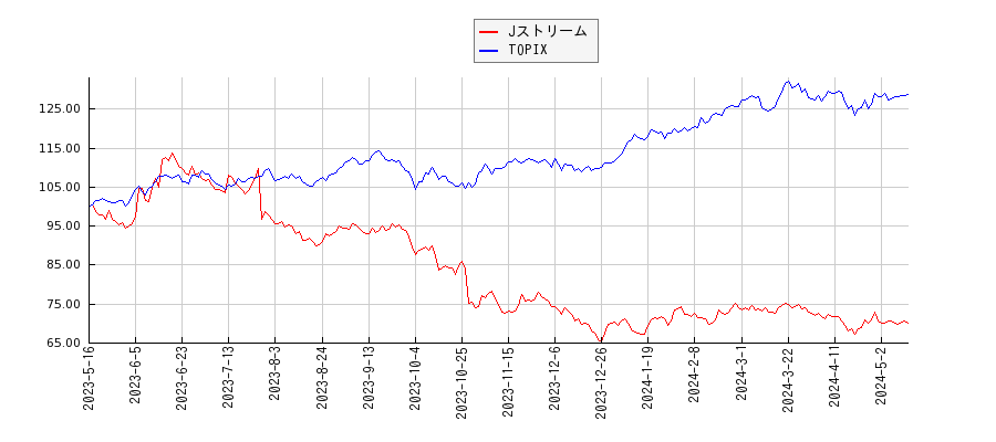 JストリームとTOPIXのパフォーマンス比較チャート