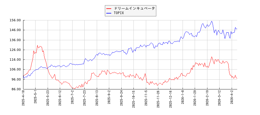 ドリームインキュベータとTOPIXのパフォーマンス比較チャート