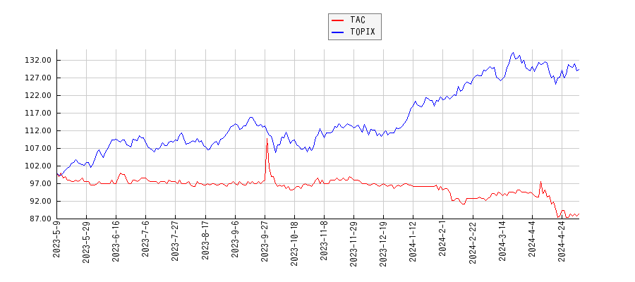TACとTOPIXのパフォーマンス比較チャート