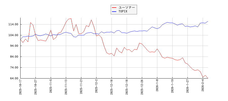 ユーソナーとTOPIXのパフォーマンス比較チャート