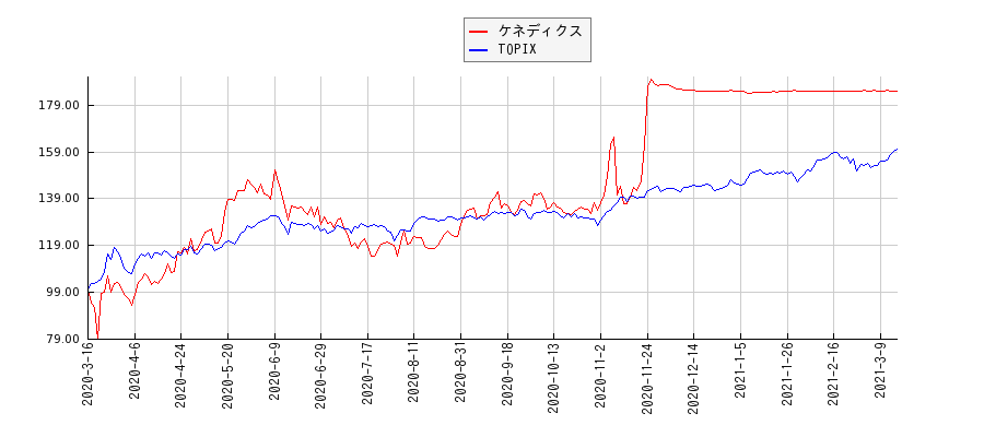 ケネディクスとTOPIXのパフォーマンス比較チャート