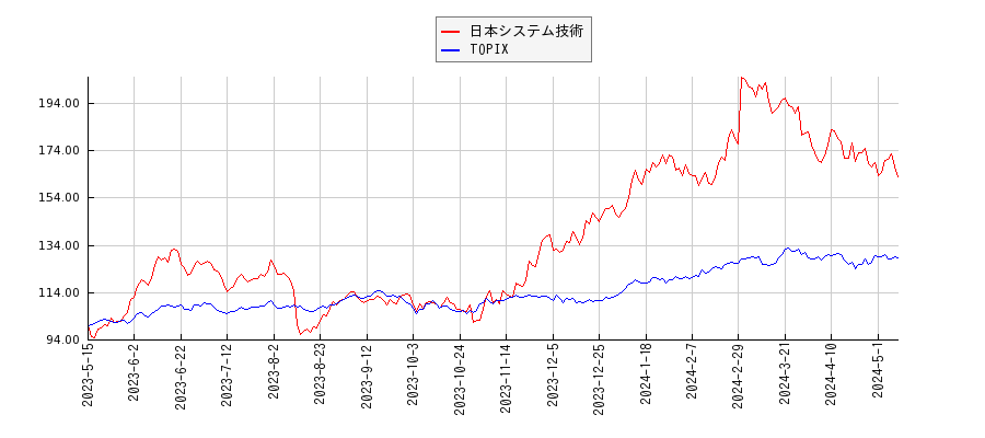 日本システム技術とTOPIXのパフォーマンス比較チャート