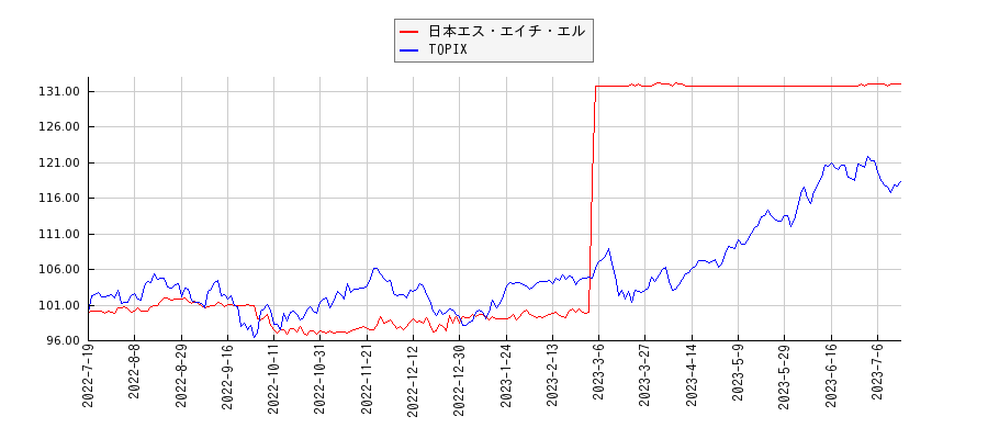 日本エス・エイチ・エルとTOPIXのパフォーマンス比較チャート