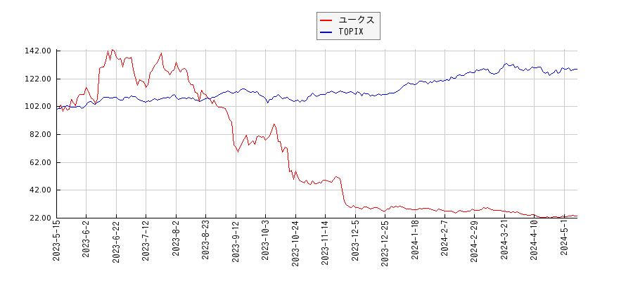 ユークスとTOPIXのパフォーマンス比較チャート