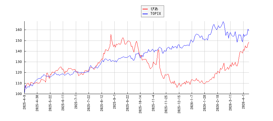 ぴあとTOPIXのパフォーマンス比較チャート