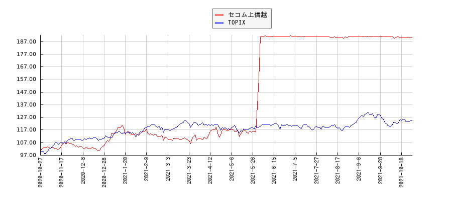 セコム上信越とTOPIXのパフォーマンス比較チャート