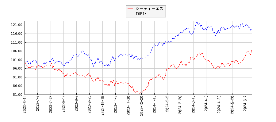 シーティーエスとTOPIXのパフォーマンス比較チャート