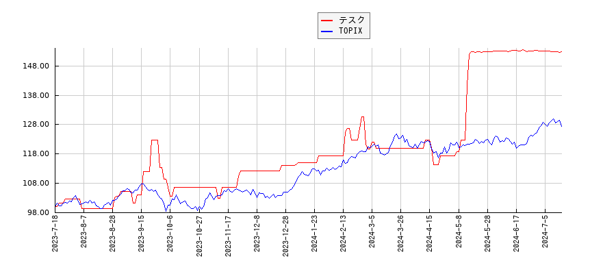 テスクとTOPIXのパフォーマンス比較チャート