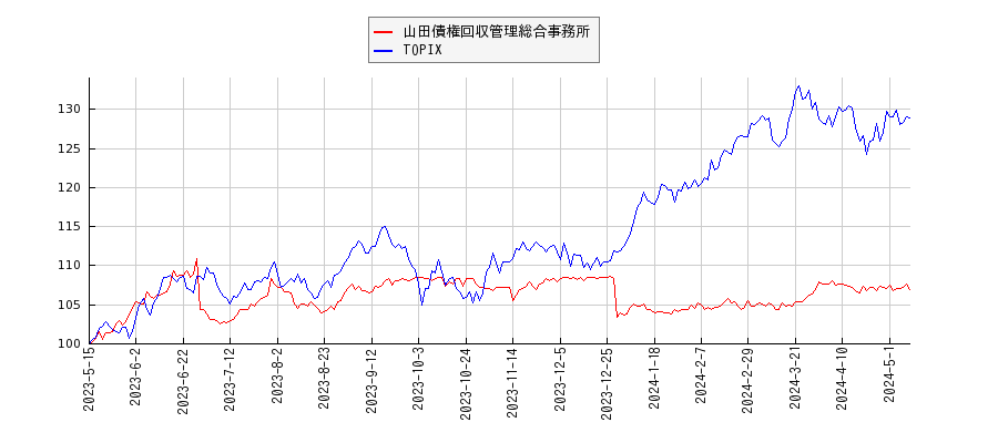 山田債権回収管理総合事務所とTOPIXのパフォーマンス比較チャート