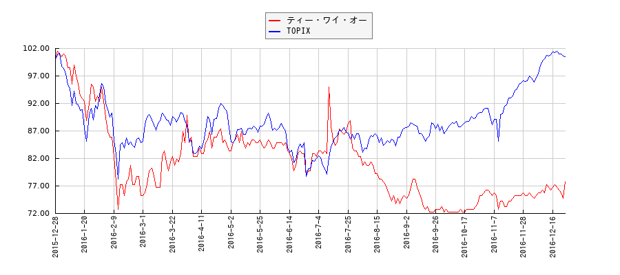 ティー・ワイ・オーとTOPIXのパフォーマンス比較チャート
