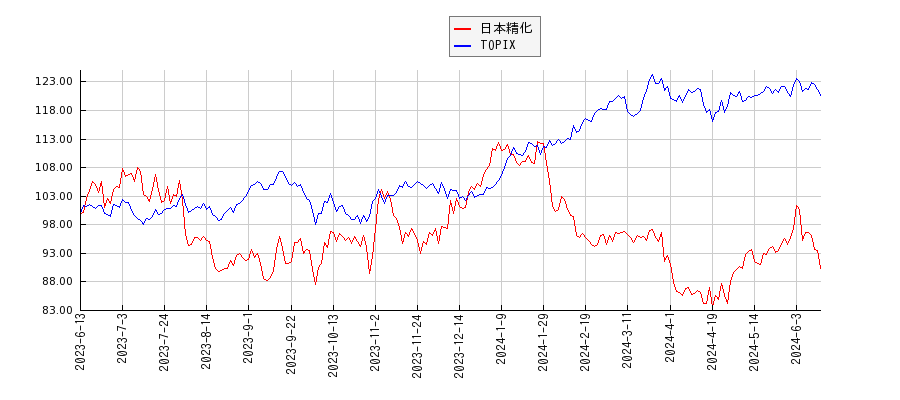 日本精化とTOPIXのパフォーマンス比較チャート