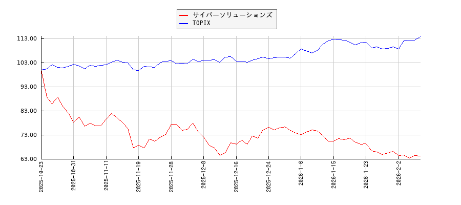 サイバーソリューションズとTOPIXのパフォーマンス比較チャート