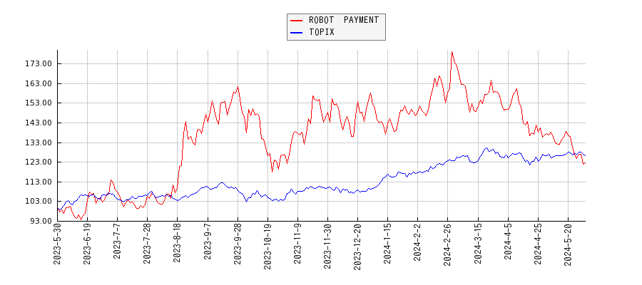 ROBOT　PAYMENTとTOPIXのパフォーマンス比較チャート