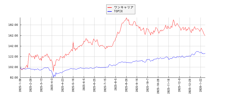 ワンキャリアとTOPIXのパフォーマンス比較チャート