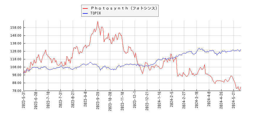 Ｐｈｏｔｏｓｙｎｔｈ（フォトシンス）とTOPIXのパフォーマンス比較チャート