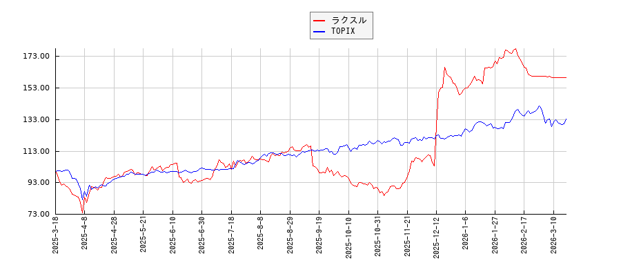 ラクスルとTOPIXのパフォーマンス比較チャート