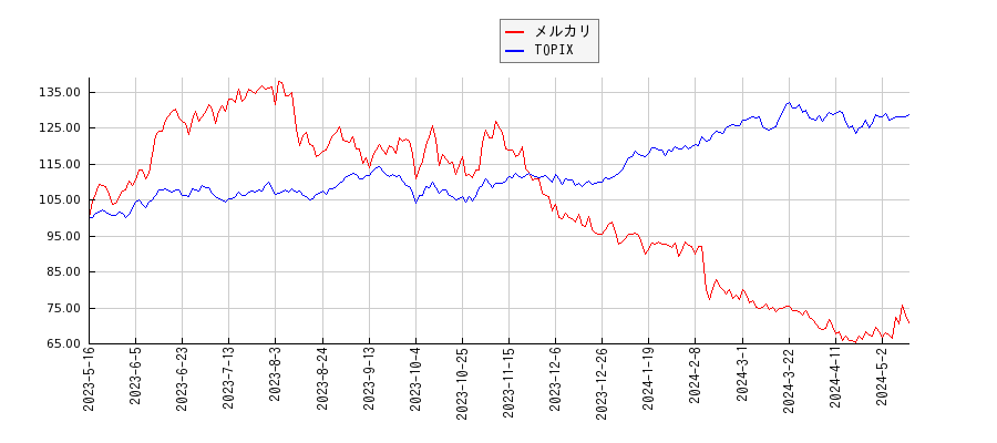 メルカリとTOPIXのパフォーマンス比較チャート