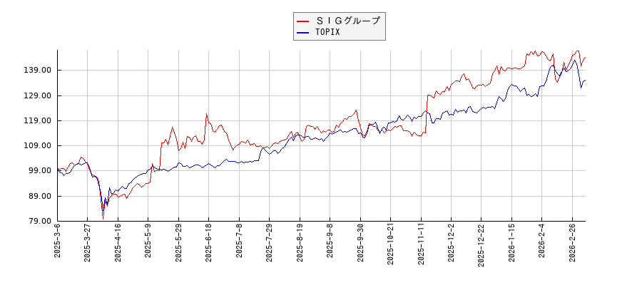 ＳＩＧグループとTOPIXのパフォーマンス比較チャート