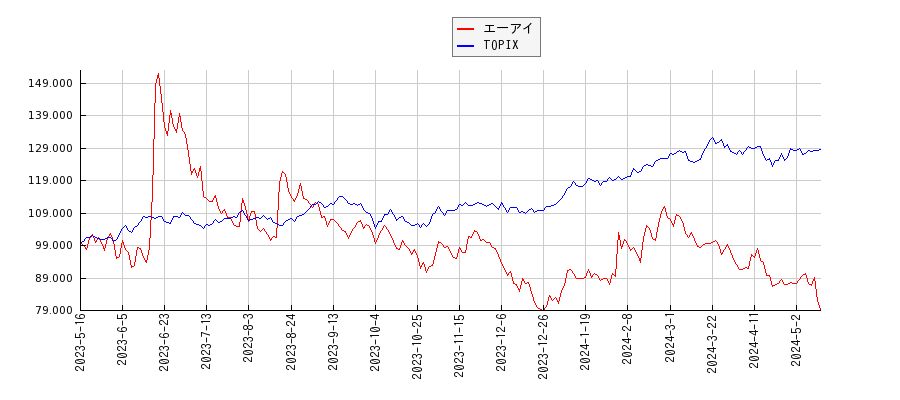 エーアイとTOPIXのパフォーマンス比較チャート