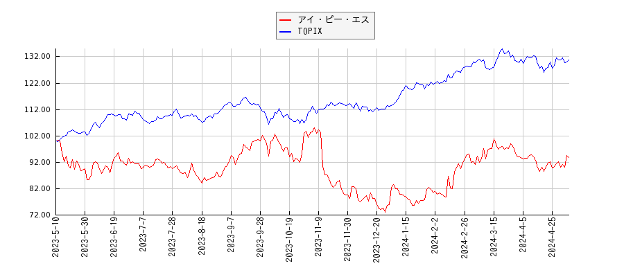 アイ・ピー・エスとTOPIXのパフォーマンス比較チャート