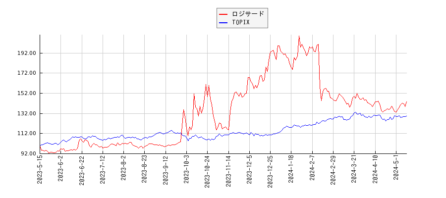 ロジサードとTOPIXのパフォーマンス比較チャート