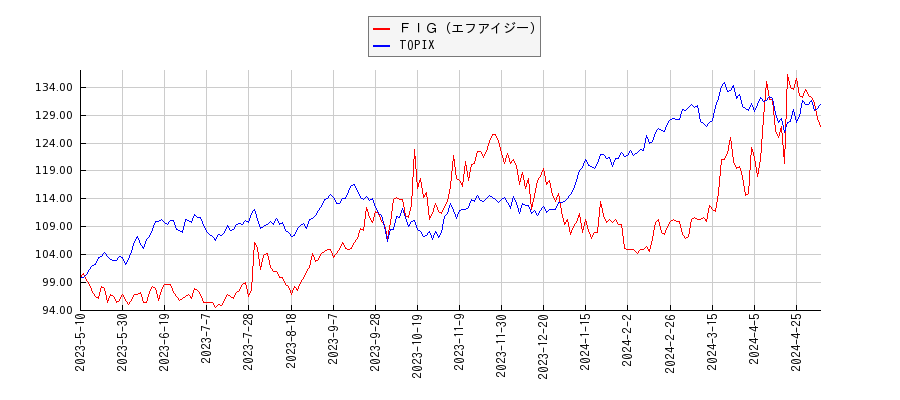 ＦＩＧ（エフアイジー）とTOPIXのパフォーマンス比較チャート