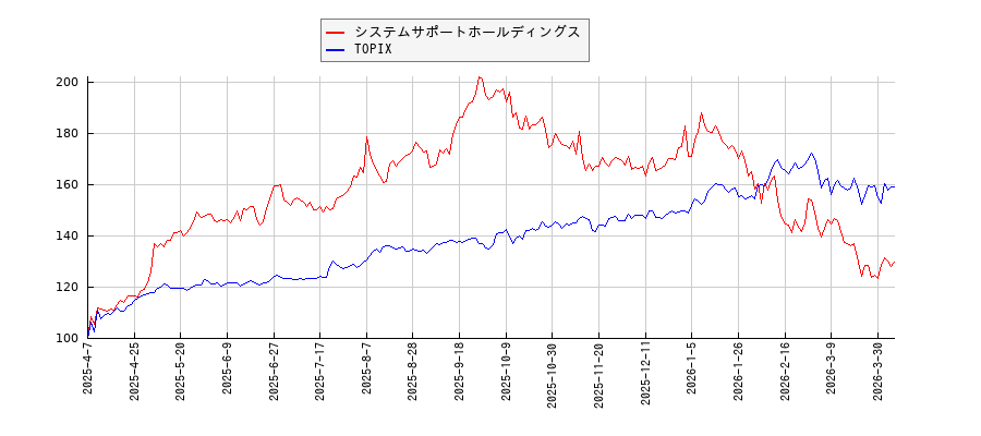 システムサポートホールディングスとTOPIXのパフォーマンス比較チャート