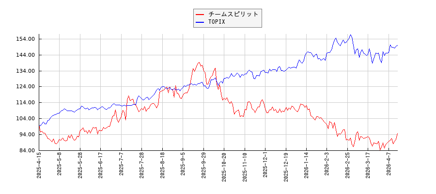 チームスピリットとTOPIXのパフォーマンス比較チャート