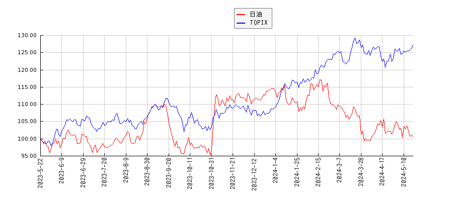 日油とTOPIXのパフォーマンス比較チャート