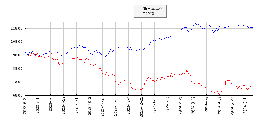 新日本理化とTOPIXのパフォーマンス比較チャート
