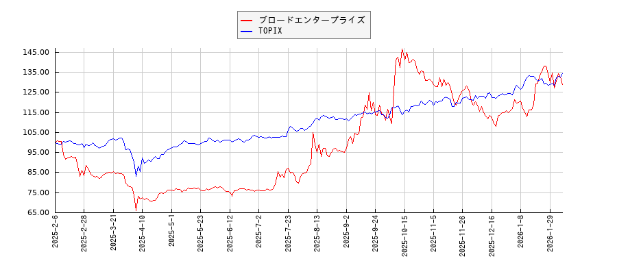 ブロードエンタープライズとTOPIXのパフォーマンス比較チャート