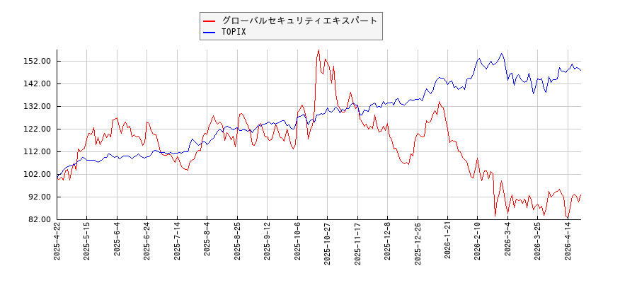 グローバルセキュリティエキスパートとTOPIXのパフォーマンス比較チャート