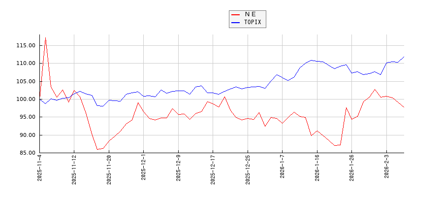 ＮＥとTOPIXのパフォーマンス比較チャート