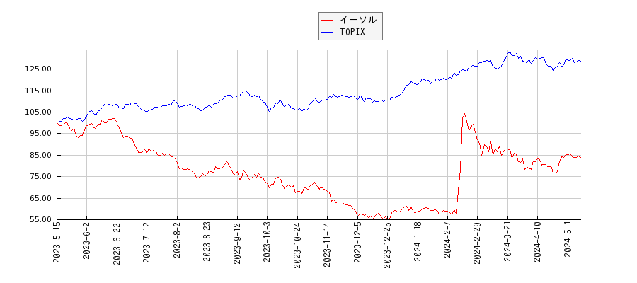 イーソルとTOPIXのパフォーマンス比較チャート