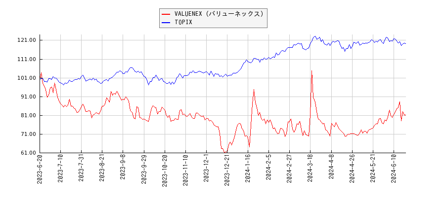 VALUENEX（バリューネックス）とTOPIXのパフォーマンス比較チャート