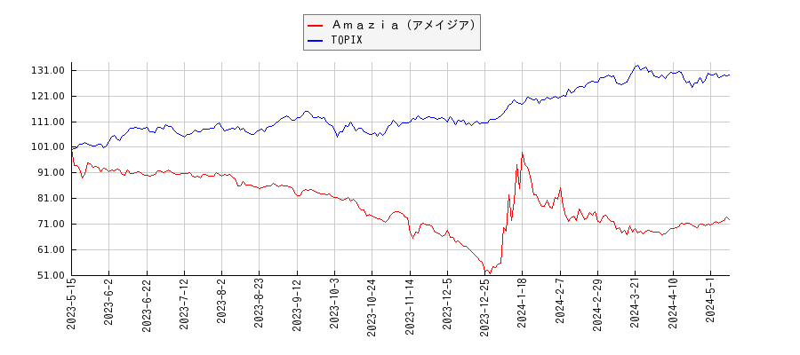 Ａｍａｚｉａ（アメイジア）とTOPIXのパフォーマンス比較チャート