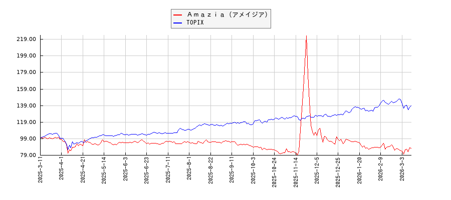 Ａｍａｚｉａ（アメイジア）とTOPIXのパフォーマンス比較チャート
