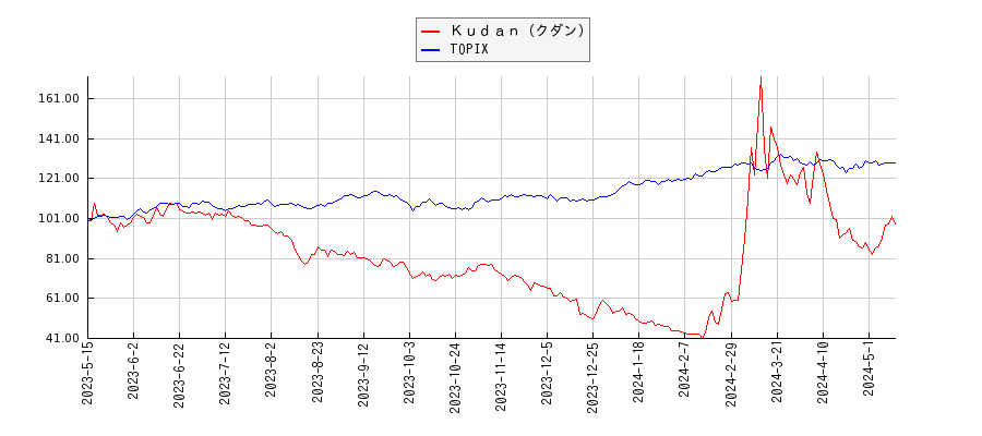 Ｋｕｄａｎ（クダン）とTOPIXのパフォーマンス比較チャート