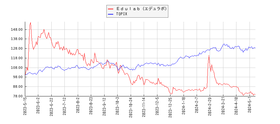 Ｅｄｕｌａｂ（エデュラボ）とTOPIXのパフォーマンス比較チャート