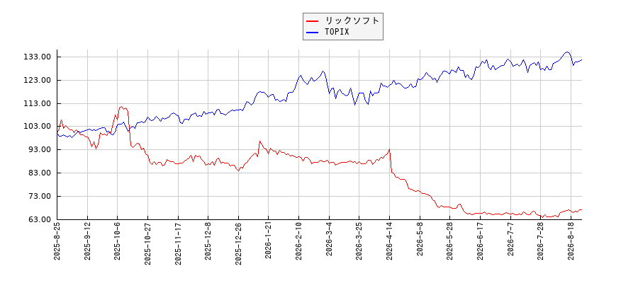 リックソフトとTOPIXのパフォーマンス比較チャート
