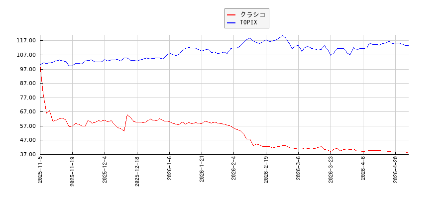 クラシコとTOPIXのパフォーマンス比較チャート