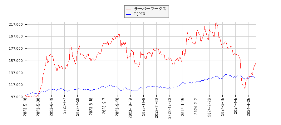 サーバーワークスとTOPIXのパフォーマンス比較チャート