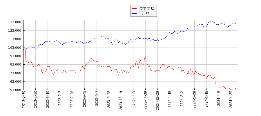 カオナビとTOPIXのパフォーマンス比較チャート