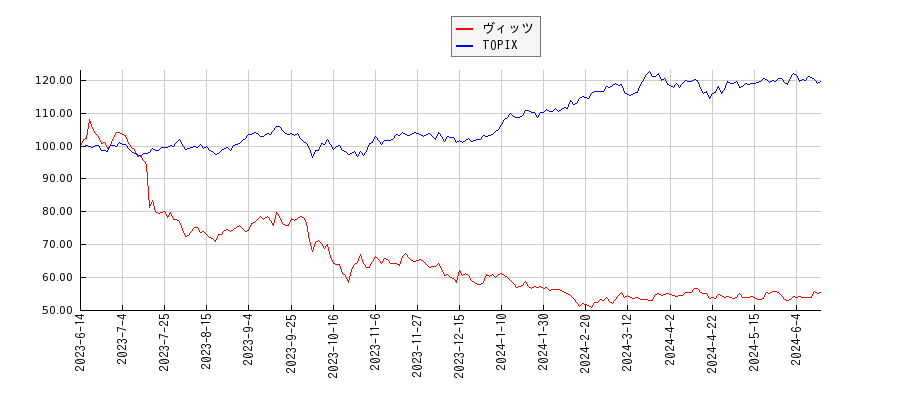 ヴィッツとTOPIXのパフォーマンス比較チャート